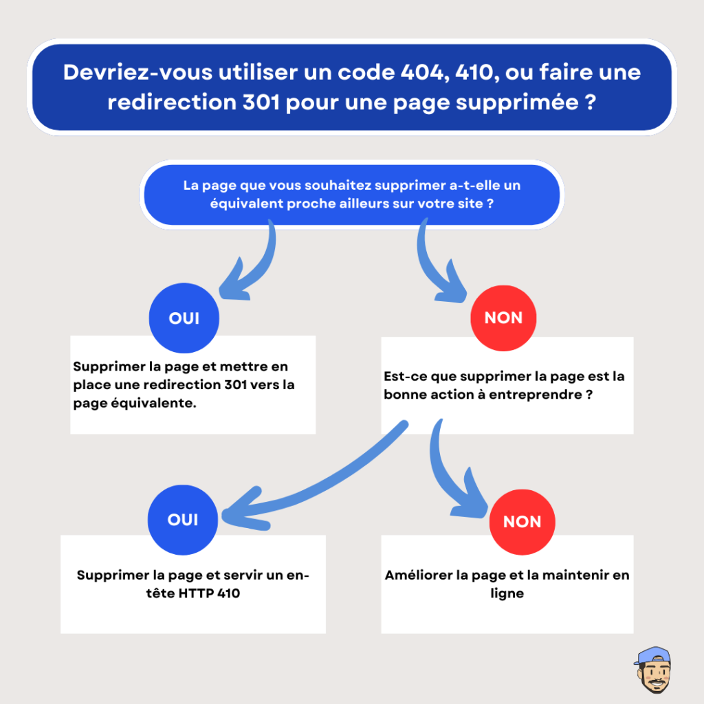 Guide de gestion des pages supprimées