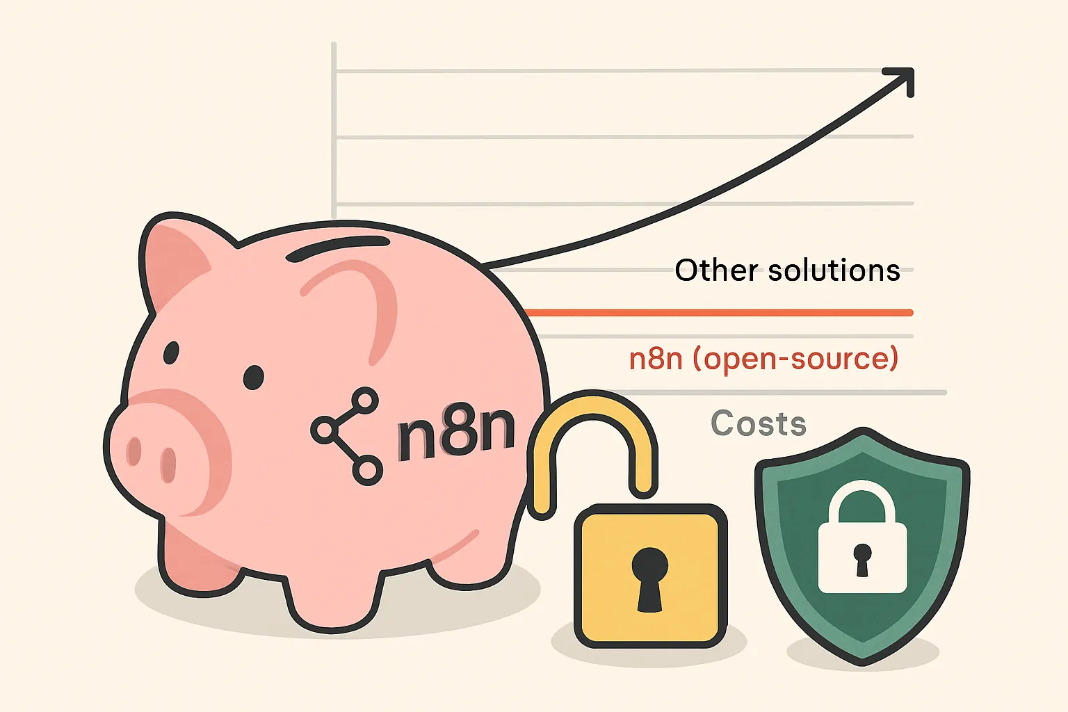 Illustration montrant les avantages de n8n pour une PME : gratuit pour un usage commercial, flexible et protecteur des donnees